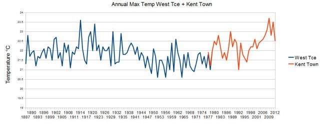West Tce + Kent Town Max Temps unadjusted