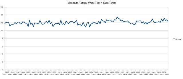 West Tce + Kent Town Min Temps unadjusted