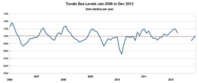 Tuvalu sea level 2006 to 2012