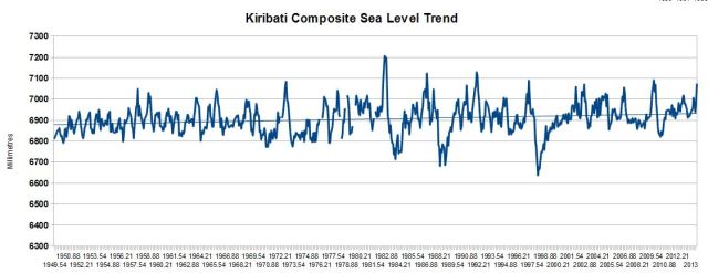 Kiribati Sea Level 5 stations 1949 to 2013 final with trend