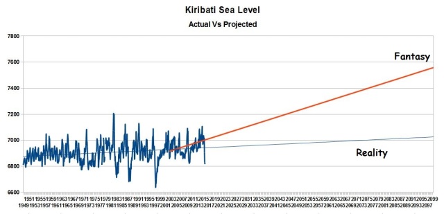 Kiribati SL Actual vs Projected 2016
